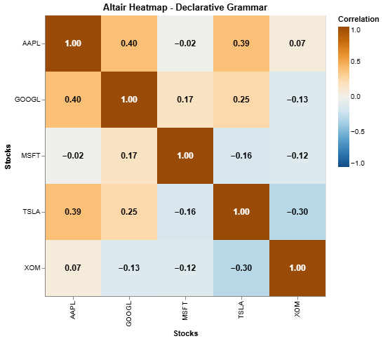 Altair heatmap