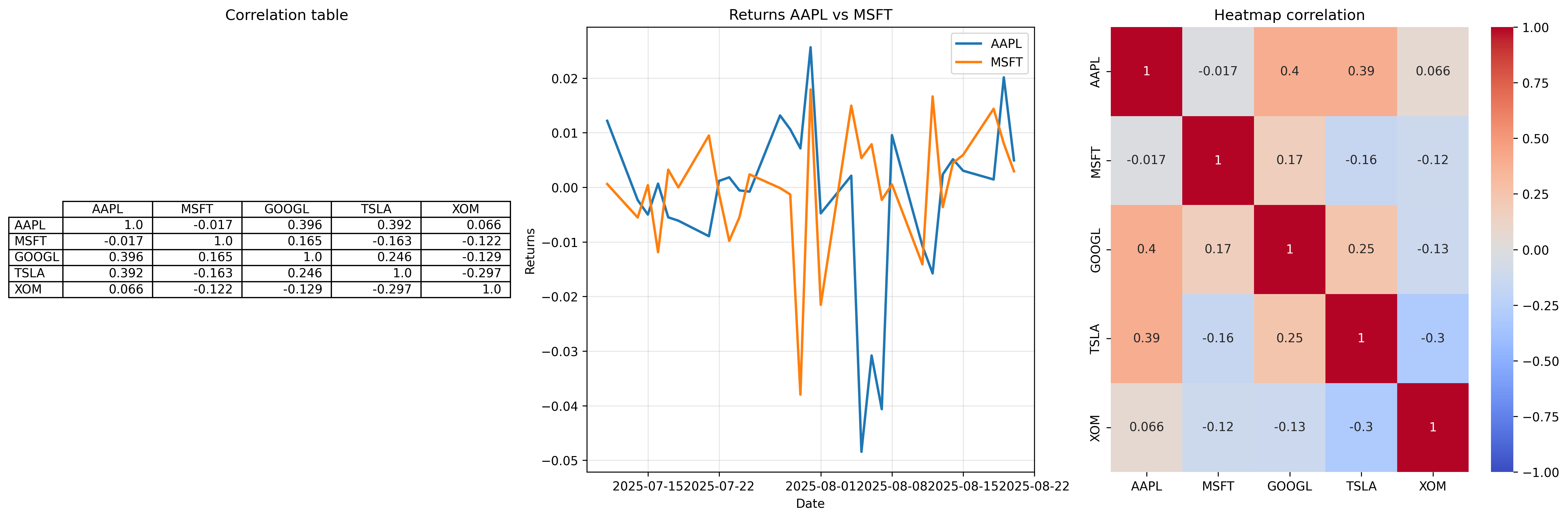 Comparison visualization