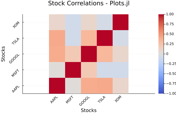 Plots heatmap