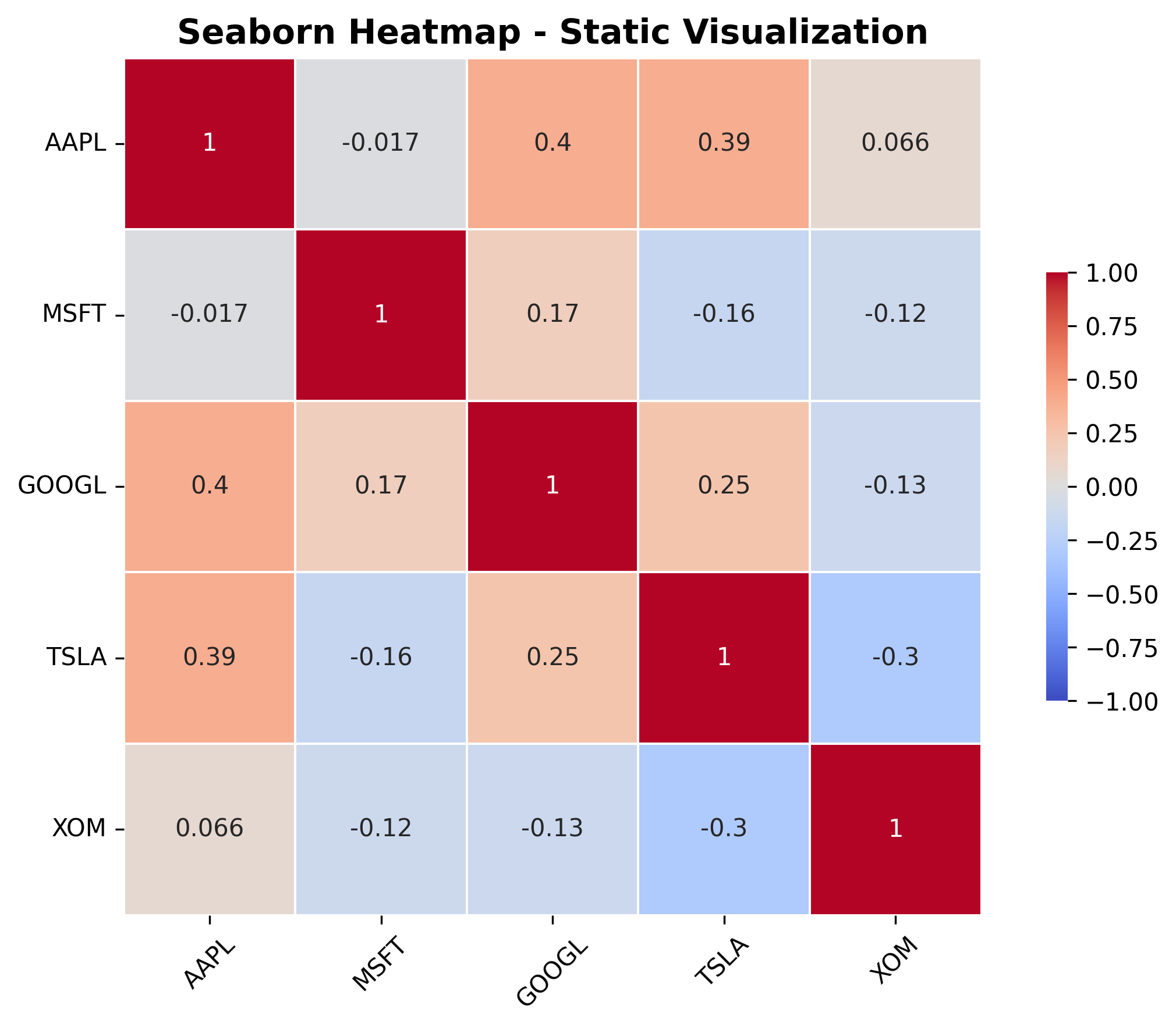Seaborn heatmap