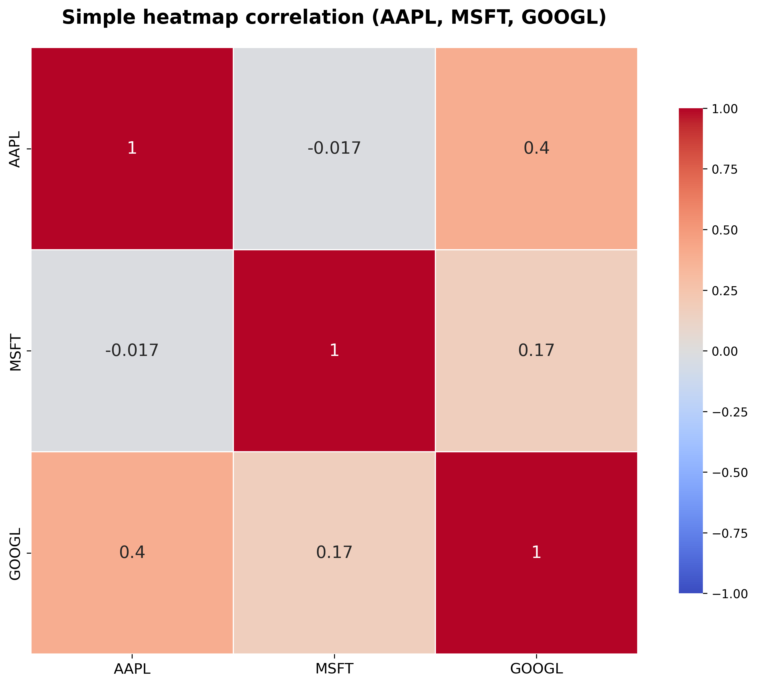 Simple heatmap